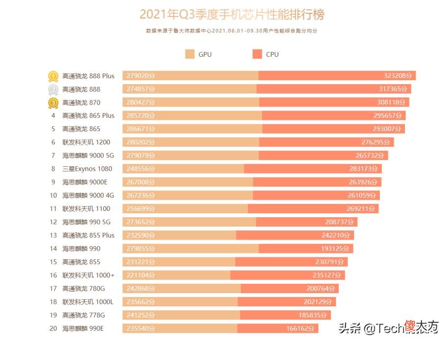 高通骁龙CPU最新排行榜单揭晓