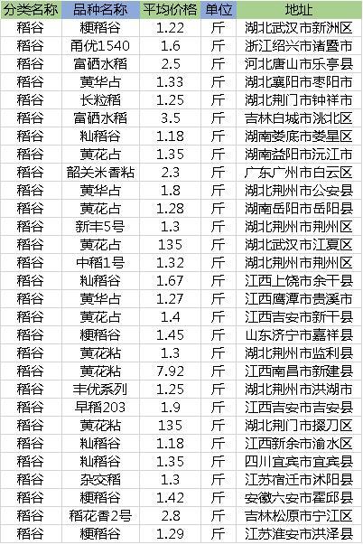 稻谷最新价格行情动态更新，市场走势分析报告