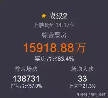 战狼2最新电影票房,深入登降数据利用_数字处理版23.943